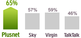 Survey graph
