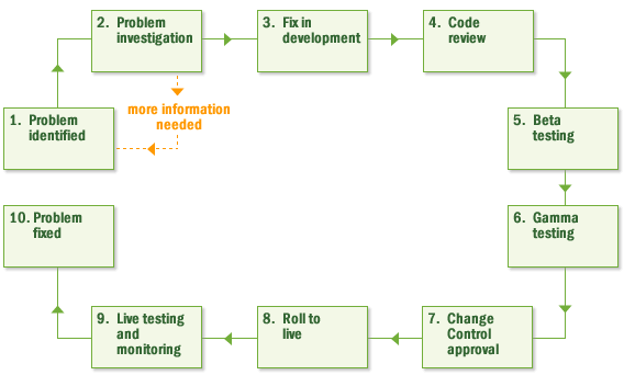 problem cycle