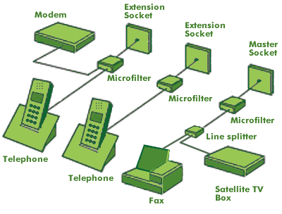 broadband setup with complicated  layout