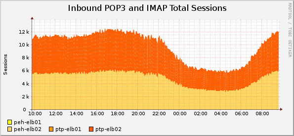 Mail sessions over the last 24 hours