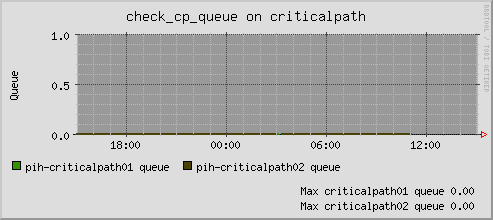 Critical Path Queues