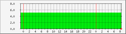 Calls Received - updated every 30 mins