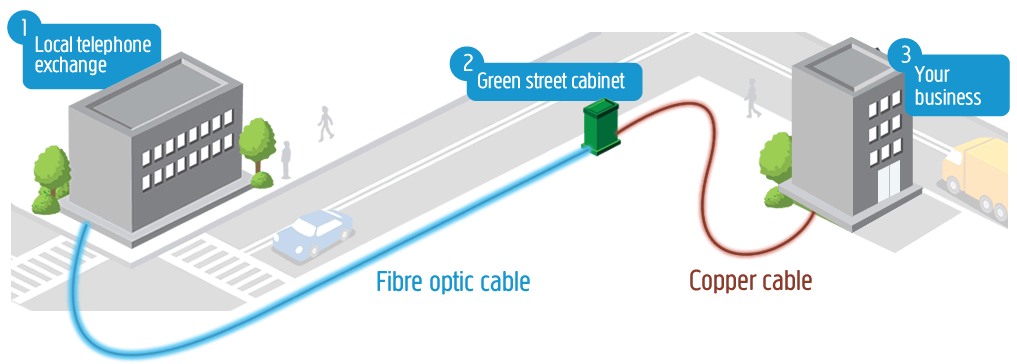 Fibre optic cable from the local telephone exchange to your closest street cabinet, copper cable from the cabinet to your business