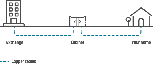The exchange connected to your cabinet and your home with a copper cable
