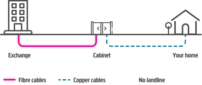 Diagram showing fibre cables connecting the Exchange to a street cabinet and then a copper cable running to your home.