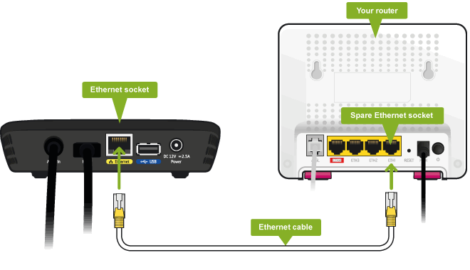 03 youview connect router - How to use Old Router as a Wifi Extender - Increase Wifi Signal